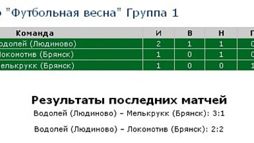 ФК «Водолей» вышел в лидеры группы «Футбольная весна»