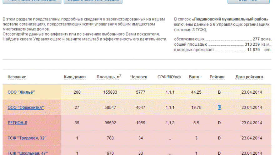 Лучшей среди УК в Людиново признано «Жилье»
